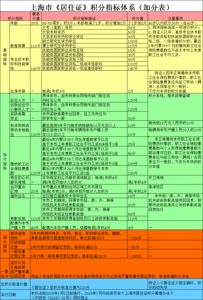 上海市居住证积分指标加分表